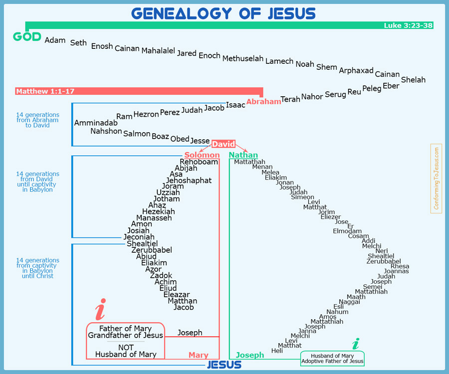 Archeological Evidence For The 14 Generations Error In Matthew’s Genealogy Of Jesus