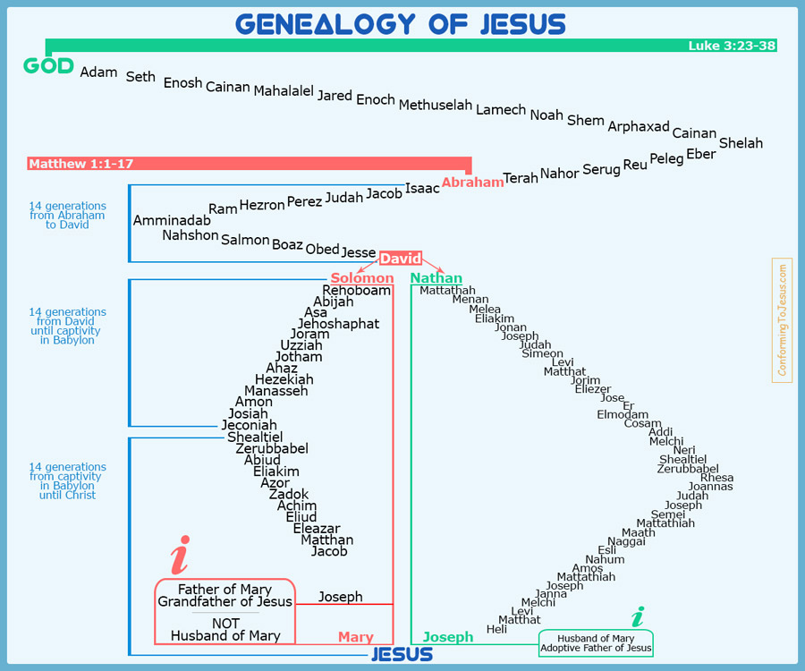 Exegetical Evidence For Matthew Recording Mary’s Family Line